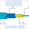 城市綜合管廊用分布式光纖溫度傳感器